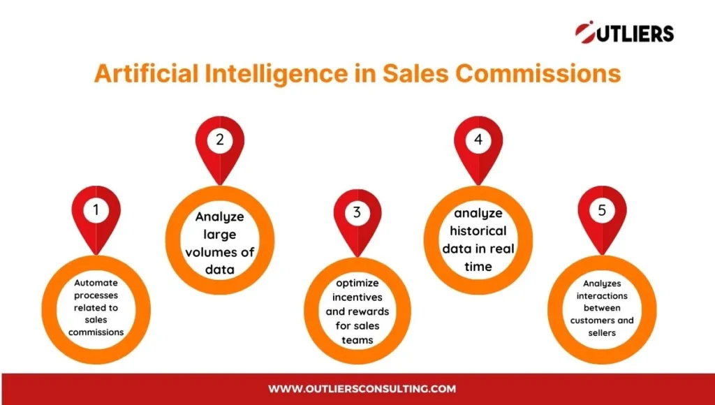 Five benefits of implementing artificial intelligence in sales commissions.