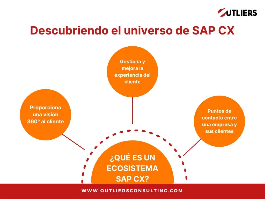 Conoce los beneficios al implementar SAP CX.