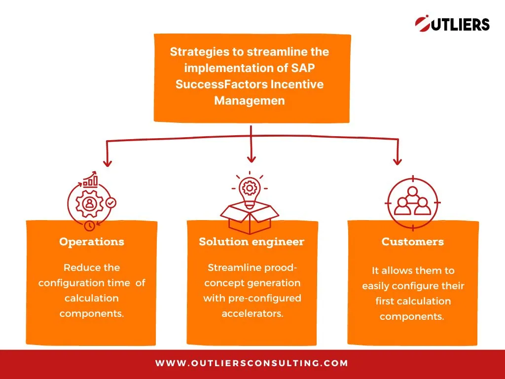 Discover how to accelerate your implementation of SAP SuccesFactors Incentive Management with these 6 key strategies.